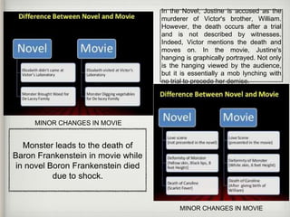 MINOR CHANGES IN MOVIE
MINOR CHANGES IN MOVIE
In the Novel, Justine is accused as the
murderer of Victor's brother, William.
However, the death occurs after a trial
and is not described by witnesses.
Indeed, Victor mentions the death and
moves on. In the movie, Justine's
hanging is graphically portrayed. Not only
is the hanging viewed by the audience,
but it is essentially a mob lynching with
no trial to precede her demise.
Monster leads to the death of
Baron Frankenstein in movie while
in novel Boron Frankenstein died
due to shock.
 