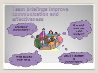 Team briefings improve
communication and
effectiveness
Changes or
improvements?

What does this
mean for us?

How to tell
customers
or staff
members?

Why is it important
to
change/improve?

 