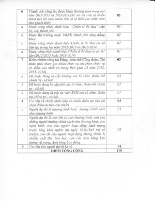6 Thenh tich c6ng t5c duoc khen thucrng (tinh trong hai
ndm 2012-2013 vd 2013-2014.D6i voi th{ sinh co nhiiu
thdnh tich thi chon thdnh tich co t6 didm cao nhdt; kem
theo Quy€t dinh)
03
a Daqc,c6ng nhQn danh hi€u "Chi6n sT thi dua" cdp
b6, cdp thdnh ph6
03
b Daoc BQ trwdng hoQc UBI'{D thdnh ph6 tQng Bdng
khen
02
L, Daqc c6ng nhdn
hAn fuc trong hai
danh hi€u ChiAn sT thi dua
ndm 201 2-201 3 vd 201 3-2014
co SO 02
d Eaoc c6ng nhdn danh hi€u Chi€n sT thi dua co sct 0l
lAn Q012-2013 hoQc 2013-2014)
al
7 Ki6m nhiQm c6ng t6c DAng, dodn th6 C6ng dodn, Chi
dodn (ndu tham gia nhiiu chac vq chi chon chac vqt
co di€m cao nhdt vd trong thdi gian 03 ndm 2012,
2013,2014)
03
a Dd hofic dang ld cdp tradng cdc t6 chac, dodn thA
chinh tri - xd hbi
03
b Dd hoQc dang ld cdp pho cdc t6 chac, dodn th€ chinh
tri - xd h6i
02
c Dd hodc dang ld cdp uy viAn BCH cdc t6 chac, dodn
thd ch{nh tri - xd h6i
01
8 Uu ti6n vd chinh sdch (n1u co nhi6u di€m uu ilAn thi
: .,^
chon di€m wu ti1n cao nhat)
03
a I,{gadi dw thi ld thaong binh hodc haong chinh sdch
nhw thaons binh
03
b
Ngadi dW thi ld con li€t sT, con thaong binh, con cua
nhirng ngadi hacrng chfnh sdch nha thwctng binh, con
b€nh binh, con cila ngadi hoat d6ng cdch mqng
, : 7a /. 1A/6/7A/r )
trwoc tong khoi nghia (ti ngdy 19/8/1945 tro va
trw6c), c&1 dd cila ngadi hoat dlng khdng chiiin bi
nhiAm chdt d)c hda hpc, con cila Anh hilng Lwc
laqng vtt trang, Anh hilng Lao d6ng.
02
9 Uu ti6n cho nsudi du thi lir nir 01
DIEM TONG CONG 100
 