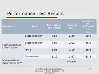 Performance Test Results
Conventional
ICE Vehicle

Prototype
HEV

% Saving of
Fuel
in EV mode
V/s
ICE

State highway

4.65

2.29

50.8

State highway

4.83

2.62

45.8

NH 8

5.05

2.19

56.6

Express way

5.12

1.97

61.5

Parameters

Fuel Consumption,
Liters//100Km

Route

Maximum Speed
Achievable in HEV

62 km/hr
IV th International Conference on
Advances in Energy Research - 12
Dec' 2013

17

 