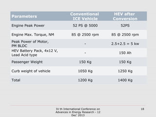 Conventional
ICE Vehicle

HEV after
Conversion

52 PS @ 5000

52PS

85 @ 2500 rpm

85 @ 2500 rpm

-

2.5+2.5 = 5 kw

-

150 Ah

150 Kg

150 Kg

Curb weight of vehicle

1050 Kg

1250 Kg

Total

1200 Kg

1400 Kg

Parameters
Engine Peak Power
Engine Max. Torque, NM
Peak Power of Motor,
PM BLDC
HEV Battery Pack, 4x12 V,
Lead Acid type
Passenger Weight

IV th International Conference on
Advances in Energy Research - 12
Dec' 2013

18

 