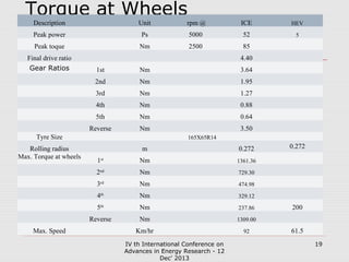 Torque at Wheels
Description

Unit

rpm @

ICE

HEV

Peak power

Ps

5000

52

5

Peak toque

Nm

2500

85

Final drive ratio
Gear Ratios

4.40
1st

Nm

3.64

2nd

Nm

1.95

3rd

Nm

1.27

4th

Nm

0.88

5th

Nm

0.64

Reverse

Nm

3.50

Tyre Size
Rolling radius
Max. Torque at wheels

165X65R14

0.272

1st

Nm
Nm

729.30

3rd

Nm

474.98

4th

Nm

329.12

5th

Nm

237.86

Reverse

Nm

1309.00

Km/hr

92

0.272

1361.36

2nd

Max. Speed

m

IV th International Conference on
Advances in Energy Research - 12
Dec' 2013

200
61.5
19

 