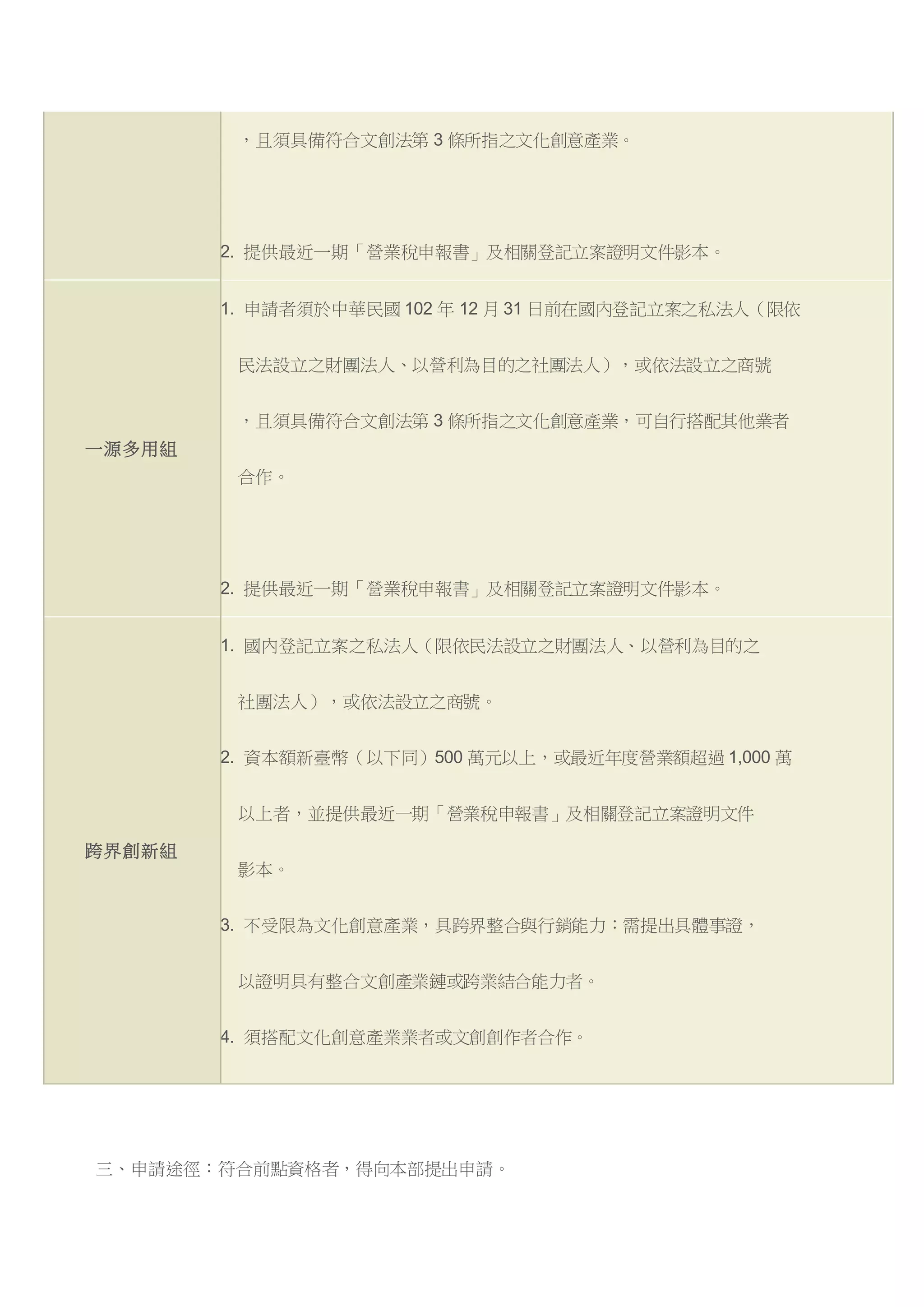 ，且須具備符合文創法第 3 條所指之文化創意產業。
2. 提供最近一期「營業稅申報書」及相關登記立案證明文件影本。
一源多用組
1. 申請者須於中華民國 102 年 12 月 31 日前在國內登記立案之私法人（限依
民法設立之財團法人、以營利為目的之社團法人），或依法設立之商號
，且須具備符合文創法第 3 條所指之文化創意產業，可自行搭配其他業者
合作。
2. 提供最近一期「營業稅申報書」及相關登記立案證明文件影本。
跨界創新組
1. 國內登記立案之私法人（限依民法設立之財團法人、以營利為目的之
社團法人），或依法設立之商號。
2. 資本額新臺幣（以下同）500 萬元以上，或最近年度營業額超過 1,000 萬
以上者，並提供最近一期「營業稅申報書」及相關登記立案證明文件
影本。
3. 不受限為文化創意產業，具跨界整合與行銷能力：需提出具體事證，
以證明具有整合文創產業鏈或跨業結合能力者。
4. 須搭配文化創意產業業者或文創創作者合作。
三、申請途徑：符合前點資格者，得向本部提出申請。
 