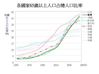 各國家65歲以上人口占總人口比率
0
5
10
15
20
25
30
35
40
1950 1970 1990 2010 2030 2050年
日本
臺灣
南韓
新加坡
香港
德國
法國
英國
中國
美國
義大利
65歲
以
上
人
口
比
率
(%)
 