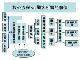 顧
客
顧
客
通
路
現
況
通
路
現
況
顧
客
顧
客
顧
客
顧
客
顧
客
顧
客
關鍵使用
者
關鍵使用
者
關鍵購買
者
關鍵購買
者
關鍵決策
者
關鍵決策
者
成
本
成
本
品
質
品
質
時
間
時
間
顧
客
的
價
值
要
求
顧
客
的
價
值
要
求
消
費
時
機
與
行
為
的
分
析
消
費
時
機
與
行
為
的
分
析
供
應
商
供
應
商
供
應
商
供
應
商
供
應
商
供
應
商
供
應
商
供
應
商
研
發
設
計
流
程
生
產
製
造
銷
售
採
購
流
程
顧
客
服
務
流
程
核心流程 vs 顧客所需的價值
KSF/COP
核心流程改善
KSF/COP
核心流程改善
 