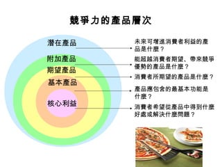 競爭力的產品層次
潛在產品 未來可增進消費者利益的產
品是什麼？
能超越消費者期望、帶來競爭
優勢的產品是什麼？
附加產品
期望產品
消費者所期望的產品是什麼？
基本產品
產品應包含的最基本功能是
什麼？
核心利益 消費者希望從產品中得到什麼
好處或解決什麼問題？
 