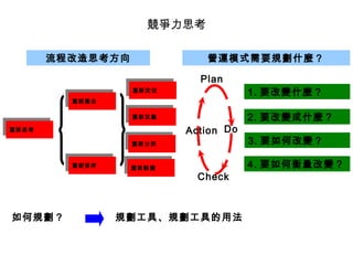 營運模式需要規劃什麼？
2. 要改變成什麼？
3. 要如何改變？
1. 要改變什麼？
4. 要如何衡量改變？
Do
Check
Plan
Action
如何規劃？ 規劃工具、規劃工具的用法
競爭力思考
重新思考
重新思考
重新整合
重新整合
重新排序
重新排序
重新定位
重新定位
重新定量
重新定量
重新分派
重新分派
重新裝備
重新裝備
流程改造思考方向
 