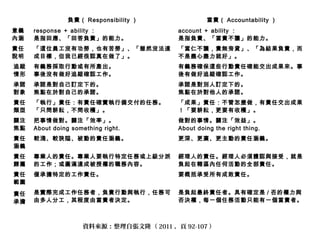 負責（ Responsibility ） 當責（ Accountability ）
意義
內涵
response ＋ ability ：
是指回應、「回答負責」的能力。
account ＋ ability ：
是指負責、「當責不讓」的能力。
責任
說明
「這位員工沒有功勞，也有苦勞」、「雖然沒法達
成目標，但我已經很認真在做了」。
「當仁不讓，責無旁貸」、「為結果負責，而
不是盡心盡力就好」。
追蹤
情形
有義務採取行動或有所產出。
事後沒有做好追蹤確認工作。
有義務確保這些行動責任確能交出成果來。事
後有做好追蹤確認工作。
承諾
對象
承諾是對自己訂定下的。
焦點在於對自己的承諾。
承諾是對別人訂定下的。
焦點在於對他人的承諾。
責任
類型
「執行」責任：有責任確實執行備交付的任務。
「只問耕耘，不問收穫」。
「成果」責任：不管怎麼做，有責任交出成果
！「要耕耘，更要有收穫」。
關注
焦點
把事情做對。關注「效率」。
About doing something right.
做對的事情。關注「效益」。
About doing the right thing.
責任
涵義
較淺、較狹隘、被動的責任涵義。 更深、更廣、更主動的責任涵義。
責任
歸屬
專業人的責任。專業人要執行特定任務或上級分派
的工作；或圓滿達成被授權的職務內容。
經理人的責任。經理人必須體認與接受，就是
負起在轄區內任何活動的全部責任。
責任
範圍
僅承擔特定的工作責任。 要概括承受所有成敗責任。
責任
承擔
是實際完成工作任務者，負責行動與執行，任務可
由多人分工，其程度由當責者決定。
是負起最終責任者。具有確定是 / 否的權力與
否決權，每一個任務活動只能有一個當責者。
資料來源：整理自張文隆（ 2011 ，頁 92-107 ）
 