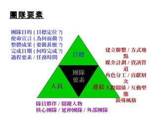 團隊要素
團隊
要素
人員 連結
目標
團隊目的 ( 目標定位 ?)
使命宣言 ( 為何而做 ?)
整體成果 ( 要做甚麼 ?)
完成日期 ( 何時完成 ?)
過程要素 / 任務時間
隊員夥伴 / 關鍵人物
核心團隊 / 延伸團隊 / 外部團隊
建立聯繫 / 方式地
點
媒介計劃 / 資訊管
道
角色分工 / 貢獻層
次
人際關係 / 互動型
態
領導風格
 