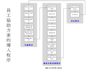 104 03 21 Eap系統建置 員工協助方案推行步驟及作法 企業大學基金會 詹翔霖教授
