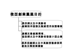 微型創業鳳凰目的
建構友善創業環境，
協助婦女及中高齡者發展小型企業
提昇我國婦女及中高齡勞動參與率
創造另類就業機會
提供婦女及中高齡者
創業陪伴服務及融資信用保證專案
 