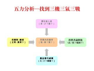 五力分析─找到三機三氣三戰
潛在進入者
（多 / 少？誰？）
同業內的競爭
（強 / 弱？誰？）
供應商 / 總部
（正常 / 異常？）
消費者議價能
（高 / 低？範圍？）
產品替代威脅
（大 / 小？哪種？）
 