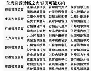 企業經營診斷之 容與內企業經營診斷之 容與內 可能可能方向方向
經營管理診斷
產業發展環境 管理模式方法 經營願景企圖
團隊組織共識 企業發展背景 核心競爭能力
生產作業診斷
工廠作業管理 製程技術改善 生產計劃控制
品質水準體系 資材採購管理 附加價值創出
行銷管理診斷
行銷組合策略 行銷技巧運用 市場競爭策略
銷售能力分析 產品規劃管理 促販廣告應用
人力資源診斷
人力開發評估 訓練升遷學習 生涯規劃發展
績效指標評量 領導統御協調 組織價值導向
研發管理診斷
市場情報搜集 研發策略制訂 資源能力整合
設計審查控制 技術移轉標準 研發精神績效
財務管理診斷
普會成會管會 內控內稽財報 財務五力分析
資產資金管理 預算控制執行 部門績效分析
資訊管理診斷
電腦技術應用 資訊整合能力 資料價值效益
系統選擇發展 網路行銷應用 服務品質提昇
 
