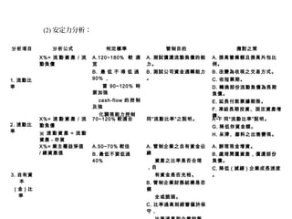 (2) 安定力分析：
分析項目 分析公式 判定標準 管制目的 應對之策
1. 流動比
率
X%= 流 動 資 產 / 流
動負債
A.120~180% 較 適
宜
B. 最 低 不 得 低 過
90% ，
當 90~120% 時
要加強
cash-flow 的控制
及強
化調現能力控制
A. 測試償還流動負債的能
力。
B. 測試公司資金週轉能力
。
A. 提高營業額且提高外包比
例。
B. 改變為收現之交易方式。
C. 收短票期。
D. 轉換部份流動負債為長期
負債。
E. 延長付款票據期限。
F. 凍結長期投資、固定資產增
購。
2. 速動比
率
X%= 速 動 資 產 / 流
動負債
※ 速 動 資 產 = 流 動
資產 - 存貨
70~120% 較適合 同“流動比率”之說明。 A~F 同“流動比率”說明。
G. 降低存貨金額。
H. 呆滯、廢料之出售變現。
3. 自有資
本
( 金 ) 比
率
X%= 業主權益淨值
/ 總資產值
A.50~70% 較佳
B. 最低不要低過
40%
A. 管制企業之自有資金佔
總
資產之比率是否合理
，自
有資金是否充裕。
B. 管制企業財務結構是否
健
全或脆弱。
C. 比率過高則經營偏於保
守，
A. 辦理現金增資。
B. 處理閒置資產，償還部份
負債。
C. 降低 ( 減緩 ) 企業成長速度
。
 