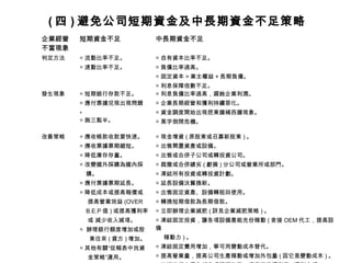 ( 四 ) 避免公司短期資金及中長期資金不足策略
企業經營企業經營
不當現象不當現象
短期資金不足短期資金不足 中長期資金不足中長期資金不足
判定方法 ◎ 流動比率不足。
◎ 速動比率不足。
◎ 自有資本比率不足。
◎ 負債比率過高。
◎ 固定資本 > 業主權益 + 長期負債。
◎ 利息保障倍數不足。
發生現象 ◎ 短期銀行存款不足。
◎ 應付票據兌現出現問題
。
◎ 跑三點半。
◎ 利息負擔比率過高，腐蝕企業利潤。
◎ 企業長期經營和獲利持續惡化。
◎ 資金調度開始出現挖東牆補西牆現象。
◎ 黑字倒閉危機。
改善策略 ◎ 應收帳款收款要快速。
◎ 應收票據票期縮短。
◎ 降低庫存存量。
◎ 改變國外採購為國內採
購。
◎ 應付票據票期延長。
◎ 降低成本或提高報價或
提高營業效益 (OVER
B.E.P 值 ) 或提高獲利率
或 減少收入減項。
◎ 辦理銀行額度增加或股
東往來 ( 貸方 ) 增加。
◎ 其他有關“從報表中找資
金策略”運用。
◎ 現金增資 ( 原股東或召募新股東 ) 。
◎ 出售閒置資產或設備。
◎ 出售或合併子公司或轉投資公司。
◎ 裁撤或合併績劣 ( 虧損 ) 分公司或營業所或部門。
◎ 凍結所有投資或轉投資計劃。
◎ 延長設備汰舊換新。
◎ 出售固定資產、設備轉租回使用。
◎ 轉換短期借款為長期借款。
◎ 立即辦理企業減肥 ( 詳見企業減肥策略 ) 。
◎ 凍結固定投資，讓各項設備產能充份稼動 ( 含接 OEM 代工，提高設
備
稼動力 ) 。
◎ 凍結固定費用增加，寧可用變動成本替代。
◎ 提高營業量，提高公司生產稼動或增加外包量 ( 因它是變動成本 ) 。
 