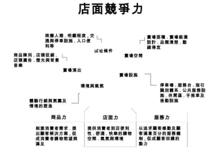 店面競爭力
賣場演出
店址條件
賣場空間
賣場設施
環境與氣氛
賣場面積 . 賣場裝潢
設計 . 品類清楚 . 動
線得宜
商品陳列 . 店頭促銷 .
店頭廣告 . 燈光與背景
音樂
商圈人潮 . 明顯程度 , 交
通與停車設施 . 入口便
利等
停車場 . 服務台 . 指引
識別體系 . 公共服務設
施 . 休閒區 . 手推車及
後勤設施體驗行銷與氛圍及
情境的塑造
商品力 店面力
刺激消費者需求 . 提
出顧客解決方案 , 促
成消費者購物慾望與
滿足
提供消費者到店便利
性 . 舒適 . 快樂的購物
空間 . 氣氛與環境
服務力
以追求顧客感動及顧
客滿意百分的服務機
制 , 促成顧客回購的
動力
 
