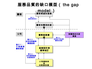 缺口 4 ：
表現並不符合對
顧客的承諾
缺口 3 ：
沒有依照標準
傳遞服務
缺口 1 ：
不 夠 瞭 解
顧客期望
缺口 5:
服務品質的缺口
缺口 2 ：
沒有選擇適當
的服務設計
公司
顧客 顧客期望的服務
顧客知覺到的服
務
實際服務傳
遞
服務設計與
標準制訂
公司對顧客期
望
的猜測與知覺
對顧客的外部
溝通
服務品質的缺口模型（ the gap
model ）
 