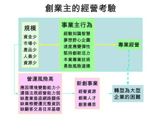 創業主的經營考驗
規模
資金少
市場小
產品少
人員少
資源少
事業主行為
經驗知識智慧
夢想野心企圖
速度應變彈性
堅持創新活力
本業專業技術
勇敢風險道德
專業經營
營運風險高
應因環境變動能力小
遵循法規經營能力弱
缺產業垂直網路關係
缺業態變遷完整資訊
缺顧客交易往來基礎
新創事業
經營資源
創業人才
創意構思
轉型為大型
企業的困難
 