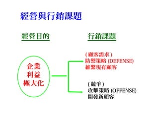 經營目的 行銷課題
企業
利益
極大化
( 顧客需求 )
防禦策略 (DEFENSE)
維繫現有顧客
( 競爭 )
攻 策略擊 (OFFENSE)
開發新顧客
經營與行銷課題
 