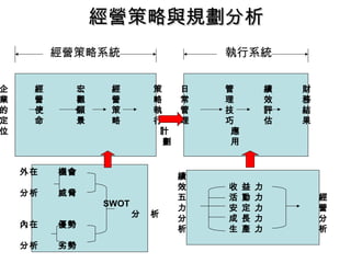經營策略與規劃分析經營策略與規劃分析
經營策略系統 執行系統
企 經 宏 經 策
業 營 觀 營 略
的 使 願 策 執
定 命 景 略 行
位 計
劃
外在 機會
分析 威脅
SWOT
分 析
內在 優勢
分析 劣勢
日 管 績 財
常 理 效 務
管 技 評 結
理 巧 估 果
應
用
績
效 收 益 力
五 活 動 力 經
力 安 定 力 營
分 成 長 力 分
析 生 產 力 析
 