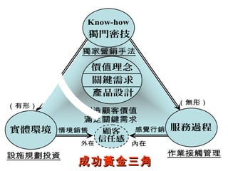 （無形）
創造顧客價值
滿足關鍵需求
顧客
信任感
外在 內在
情境銷售 感覺行銷
人（有形）
價 理念值
關鍵需求
品設計產
獨家營銷手法
獨門密技
Know-how
服務過程
作業接觸管理
實體環境
設施規劃投資
成功黃金三角成功黃金三角
 