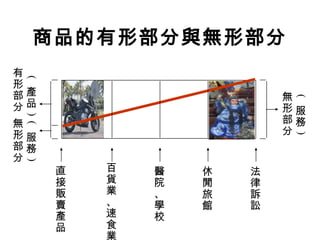 商品的有形部分與無形部分
直
接
販
賣
產
品
百
貨
業
、
速
食
業
醫
院
、
學
校
休
閒
旅
館
法
律
訴
訟
無
形
部
分
有
形
部
分
無
形
部
分
(
產
品
)(
服
務
)
(
服
務
)
 