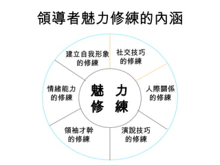 建立自我形象
的修練
領導者魅力修練的內涵
魅 力
修 練
演說技巧
的修練
情緒能力
的修練
社交技巧
的修練
人際關係
的修練
領袖才幹
的修練
 