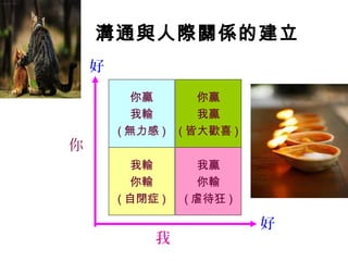 溝通與人際關係的建立
好
你贏
我輸
( 無力感 )
我輸
你輸
( 自閉症 )
你贏
我贏
( 皆大歡喜 )
我贏
你輸
( 虐待狂 )
你
好
我
 