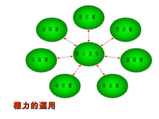 法 職 權 關 聯 權
專 家 權
獎 賞 權
資 訊 權
參 照 權
強 制 權
權 力 運 用
權力的運用權力的運用
 