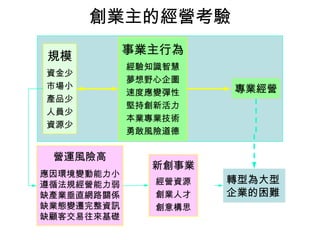 創業主的經營考驗
規模
資金少
市場小
產品少
人員少
資源少
事業主行為
經驗知識智慧
夢想野心企圖
速度應變彈性
堅持創新活力
本業專業技術
勇敢風險道德
專業經營
營運風險高
應因環境變動能力小
遵循法規經營能力弱
缺產業垂直網路關係
缺業態變遷完整資訊
缺顧客交易往來基礎
新創事業
經營資源
創業人才
創意構思
轉型為大型
企業的困難
 