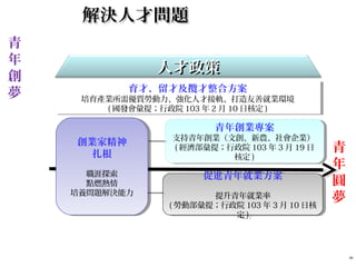解決人才問題解決人才問題
育才、留才及攬才整合方案
培育產業所需優質勞動力、強化人才接軌、打造友善就業環境
( 國發會彙提；行政院 103 年 2 月 10 日核定 )
育才、留才及攬才整合方案
培育產業所需優質勞動力、強化人才接軌、打造友善就業環境
( 國發會彙提；行政院 103 年 2 月 10 日核定 )
青
年
創
夢
青
年
圓
夢
創業家精神
扎根
職涯探索
點燃熱情
培養問題解決能力
創業家精神
扎根
職涯探索
點燃熱情
培養問題解決能力
促進青年就業方案
提升青年就業率
( 勞動部彙提；行政院 103 年 3 月 10 日核
定 )
促進青年就業方案
提升青年就業率
( 勞動部彙提；行政院 103 年 3 月 10 日核
定 )
青年創業專案
支持青年創業（文創、新農、社會企業）
( 經濟部彙提；行政院 103 年 3 月 19 日
核定 )
青年創業專案
支持青年創業（文創、新農、社會企業）
( 經濟部彙提；行政院 103 年 3 月 19 日
核定 )
人才政策人才政策
30
 