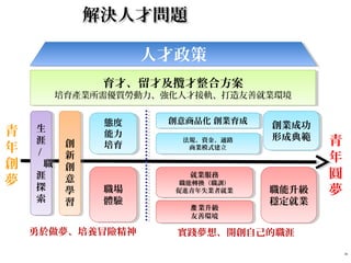 勇於做夢、培養冒險精神
育才、留才及攬才整合方案
培育產業所需優質勞動力、強化人才接軌、打造友善就業環境
育才、留才及攬才整合方案
培育產業所需優質勞動力、強化人才接軌、打造友善就業環境
人才政策人才政策
生
涯
/
職
涯
探
索
生
涯
/
職
涯
探
索
職場
體驗
職場
體驗
創
新
創
意
學
習
創
新
創
意
學
習
實踐夢想、開創自己的職涯
態度
能力
培育
態度
能力
培育
就業服務
職能轉換（職訓）
促進青年失業者就業
就業服務
職能轉換（職訓）
促進青年失業者就業
創意商品化 創業育成創意商品化 創業育成
職能升級
穩定就業
職能升級
穩定就業
創業成功
形成典範
創業成功
形成典範
業升級產
友善環境
業升級產
友善環境
法規、資金、通路
商業模式建立
法規、資金、通路
商業模式建立
青
年
圓
夢
青
年
創
夢
解決人才問題解決人才問題
31
 