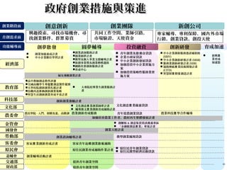 創意創新 創業團隊 新創公司
興趣摸索、尋找市場機會、尋
找創業夥伴、群 募資眾
共同工作空間、業師引路、
市場驗證、天使資金
專家輔導、專利保障、國 外市場內
行銷、創業貸款、創投天使
創業階段面
青創需求面
功能輔導面 創夢 發啟 圓夢輔導 投資融資 創新研發
經濟部
 創業知能養成計畫
 中小企業數位學習計畫
 青年創業及 動金貸款啟
 企業小頭家貸款
 中小企業創新發展貸款
 加強投資中小企業實施方
案
 加強投資策略性服務業實
施方案
 中小企業創新服務憑證補捐助
(SBIV)
 中小企業創新研發計畫 (SBIR)
 服務業創新研發計畫 (SIIR)
 協助傳統 業技術開發計畫產
(CITD)
 智慧財 價 創造計畫產 值
創新創業激勵計畫
教育部
科技部
文化部  文化創意 業創業圓夢計畫產
 輔導藝文 業創新育成補助計畫產
文化創意 業優惠貸款產
農委會
 創櫃板 & 創意集資資訊 露專區揭
 「金融挺創意 業」專案計畫產
金管會
國發會
勞動部 微型創業鳳凰貸款
客委會
原民會 原住民創業育成補助作業計畫
 原住民青年創業貸款
 原住民微型經濟活動貸款
創業諮詢服務計畫
創業圓夢計畫
微型及個人事業支援輔導計畫
新創事業獎及創業楷模選拔
網路社群創新服務計畫
育成中心
 大專院校畢業生創業服務計
畫
創業諮詢輔導計畫
婦女飛雁創業計畫
客家青年返 創業 航補助鄉 啟客家 業創新育成計畫產
農民學院 - 入門、初階及進、高階訓
練
農業創新育成服務 青年從農創業貸款 農業科技 學合作輔導　產
　加強培育農業工作者、農村再生整體發展計畫
高中教師創意教學評選
全國高職學生專題 創意製作競賽暨
大學校院創新創業扎根計畫
技職再造推動創新創業策略
智慧生活創新創業育成平臺計畫
退輔會 創業輔導活動計畫
創業天使計畫
交通部
財政部
提供青年創業空間
提供青年創業空間
政府創業措施與策進政府創業措施與策進
32
育成加速
 新興產
業育成
加速器
 