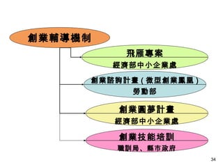 34
創業輔導機制
飛雁專案
經濟部中小企業處
創業諮詢計畫 ( 微型創業鳳凰 )
勞動部
創業圓夢計畫
經濟部中小企業處
創業技能培訓
職訓局、縣市政府
 