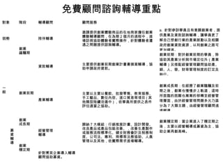 免費顧問諮詢輔導重點
對象 階段 輔導顧問 顧問服務  
弱勢
創業
蘊釀期
陪伴輔導
邀請提供創業體驗商品的在地商家擔任創業
體驗輔導顧問，在為期 2 個月的過程中，進
場訪視協助體驗者實際操作，針對體驗者遭
遇之問題提供諮詢輔導。
a.  針對參訓學員且有意願創業者，提
供產業及貸款諮詢輔導，讓學員更了
解自己想創行業的產業脈動以及相關
政府創業貸款資源，以利創業之路可
更加順遂。
一
般
 
貸款輔導
主要提供創業前期創業計畫書撰寫輔導，協
助申請政府貸款。
創業前期：對於創業前期的學員，除
協助其產業分析與市場定位外（產業
輔導）另搭配經營管理顧問協助產、
銷、人、發、財等管理制度的訂定及
執行。
創業前期
產業輔導
主要以主要以餐飲、批發零售、教育服務、
手工藝品、數位內容、進口貿易等項目 ( 其
他類型陸續洽邀中 ) ，依學員所提供之表件
評估適當之協助。
創業成長期：在經歷了創業醞釀及前
期之後，創業也慢慢步上軌道，這時
所面臨的困難也漸漸的移轉至經營管
理層面，由於經營管理問題多元乃區
分為 7 大類主題，由經營管理顧問進
場輔導。
募
資
輔
導
創業
成長期
經營管理
輔導
歸納 7 大模組：行銷推展計畫、設計開發、
改良產品或產品包裝改善、，改善生產製作
或服務流程標準化、健全財務會計及稅務制
度、公司法、專利、商標等法務協助、人員
管理以及其他，依實際需求進場輔導。
創業穩定期：當企業進入了穩定期之
後，主要以經營輔導或募資為主，協
助企業再創高峰。
創業
穩定期
針對菁英企業導入輔導
顧問協助募資。
 
 