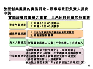 47
微型創業鳳凰的實施對象 - 限事業登記負責人提出
申請
實際經營該事業之事實，且未同時經營其他事業
1. 年滿 20 至 65 歲婦女
2. 年滿 45 至 65 歲國民
1. 三年內曾參與政府實體創業研習課程
2. 經創業諮詢輔導
所經營事業依法設立登記（公司或商業）、
或所經營私立幼稚園、托育機構或短期補習班、
或所經營事業符合商業登記法第五條規定
得免辦理登記之小規模商業，
依法設立登記未滿二年 ( 自核准設立日期起計算 )
所經營事業員工人數 ( 不含負責人 ) 未滿五人
申貸年齡規定
創業學習經歷
員工人數規定
合法創業規定
 