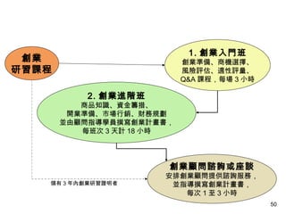 50
1. 創業入門班
創業準備、商機選擇、
風險評估、適性評量、
Q&A 課程，每場 3 小時
創業
研習課程
2. 創業進階班
商品知識、資金籌措、
開業準備、市場行銷、財務規劃
並由顧問指導學員撰寫創業計畫書，
每班次 3 天計 18 小時
創業顧問諮詢或座談
安排創業顧問提供諮詢服務，
並指導撰寫創業計畫書，
每次 1 至 3 小時
領有 3 年內創業研習證明者
 