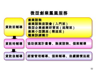 52
微型創業鳳凰服務
貸款前輔導貸款前輔導
貸款時輔導貸款時輔導
貸款後輔導貸款後輔導
創業諮詢
創業諮詢座談會 ( 入門班 )
微型企業創業研習班 ( 進階班 )
創業小型講座 ( 精進班 )
職業訓練轉介
創業諮詢
創業諮詢座談會 ( 入門班 )
微型企業創業研習班 ( 進階班 )
創業小型講座 ( 精進班 )
職業訓練轉介
協助撰寫計畫書、融資諮詢、個案輔導協助撰寫計畫書、融資諮詢、個案輔導
經營管理輔導、個案輔導、後續關懷追蹤經營管理輔導、個案輔導、後續關懷追蹤
 