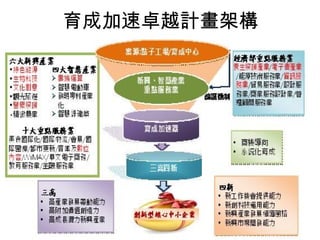 育成加速卓越計畫架構
 