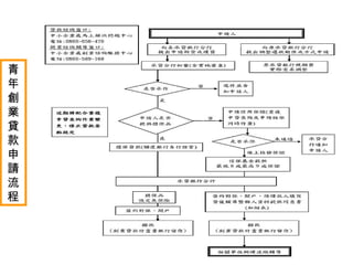 75
青
年
創
業
貸
款
申
請
流
程
 