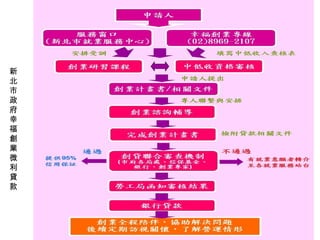 新
北
市
政
府
幸
福
創
業
微
利
貸
款
 