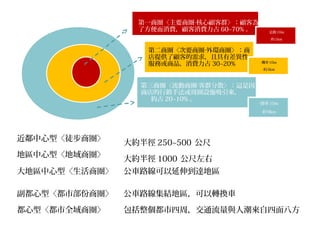 第一商圈〈主要商圈 核心顧客群〉：顧客為‧
了方便而消費，顧客消費力占 60~70% 。
第二商圈〈次要商圈 外環商圈〉：商‧
店提供了顧客的需求，且具有差異性
服務或商品，消費力占 30~20%
第三商圈〈流動商圈 客群分散〉：這是因‧
商店的行銷手法或周圍設施吸引來，
約占 20~10% 。
近鄰中心型〈徒步商圈〉
大約半徑 250~500 公尺
地區中心型〈地域商圈〉
大約半徑 1000 公尺左右
大地區中心型〈生活商圈〉 公車路線可以延伸到達地區
副都心型〈都市部份商圈〉 公車路線集結地區，可以轉換車
都心型〈都市全域商圈〉 包括整個都市四周，交通流量與人潮來自四面八方
‧走路10m
‧約1km
‧機車10m
‧約5km
‧ 開車 10m
‧ 約9km
 