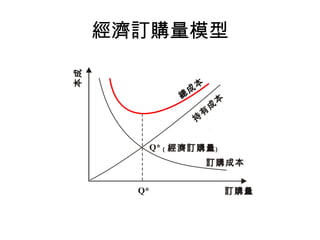 經濟訂購量模型
總
成
本
持
有
成
本
訂購量Q*
訂購成本
成本
Q* ﹙ 經濟訂購量﹚
 