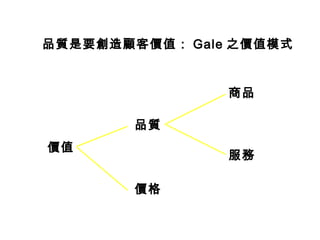 品質是要創造顧客價值： Gale 之價值模式
價值
價格
商品
服務
品質
 