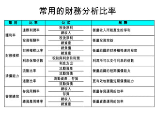 常用的財務分析比率
類 別 比 率 公 式 解 釋
稅後淨利
邊際利潤率
總收入
衡量收入所能產生的淨利
稅後淨利
獲利率
投資報酬率
總資產
衡量投資效益
總負債
財務槓桿比率
總資產
衡量組織的財務槓桿運用程度
稅前與利息前利潤
財務槓桿
利息保障倍數
利息支出
利潤所可以支付利息的倍數
流動資產
流動比率
流動負債
衡量組織的短期償債能力
流動資產—存貨
清償能力
速動比率
流動負債
更有效地衡量短期償債能力
總收入
存貨周轉率
存貨
衡量存貨運用的效率
總收入
營業績效
總資產周轉率
總資產
衡量資產運用的效率
 