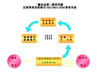 持 續 改 善
流 程 改 造
組 織 重 整
產 品 ( 與 服 務 ) 之 兌 現
品 質 管 理 系 統
顧 客
需 求
滿 意 度
顧 客
I n p u t O u t p u t
P r o d u c t
O r s e r v i c e
資 源 責 任
組 織 運 作
管 理 責 任
流 程 管 理
衡 量 、 分
析 、 改 善
““ 贏的品質”–競爭利器贏的品質”–競爭利器
品質管理流程模式∕ ISO 9001:2000 管理系統
 