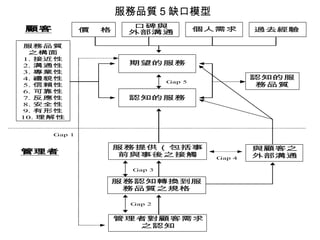 服務品質 5 缺口模型
顧客
服務品質
之構面
1. 接近性
2. 溝通性
3. 專業性
4. 禮貌性
5. 信賴性
6. 可靠性
7. 反應性
8. 安全性
9. 有形性
10. 理解性
認知的服
務品質
服務提供（包括事
前與事後之接觸
服務認知轉換到服
務品質之規格
管理者對顧客需求
之認知
與顧客之
外部溝通
口碑與
外部溝通價 格 過去經驗個人需求
期望的服務
認知的服務
Gap 4
Gap 3
Gap 2
Gap 1
Gap 5
管理者
 