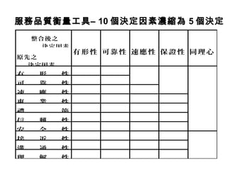 服務品質衡量工具–服務品質衡量工具– 10 個決定因素濃縮為 5 個決定
安 全 性
接 近 性
溝 通 性
理 解 性
速 應 性
專 業 性
禮 節
信 賴 性
可 靠 性
速應性 保證性 同理心
原先之
決定因素
有形性　　　　可靠性
整合後之
決定因素
有 形 性
 