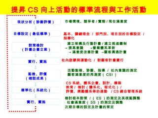 現狀分析（診斷評價） 市場環境、競爭者 / 實態 / 現在滿意度
目標設定（最低標準） 基本、關鍵理念 / 部門別、項目別的目標設定 /
指標化
建立架構及行動計畫 / 建立推進體制
→ 提高意識 →營業體系革新
→ 滿意度改善計畫 →顧客溝通計畫
對策檢討
（計畫企畫立案）
實行、實施 社內啟蒙與運動化 / 對顧客計畫實行
點檢、評價
（確認成果）
活動點檢、診斷、指導 / 社內意識的測定
顧客滿意度的再測度（ CSI ）
CS 系統、體系企畫、設計、構築
教育 / 檢討（體系化、程式化） /
評價、獎勵體系等的連動 / CS 總合管理系統標準化（系統化）
實行、實施
檢討根本對策 / （ ES ）的測定及其視點調整
社會滿意度（ SS ）的測定及調整
次期目標的設定及計畫的策定
提昇 CS 向上活動的標準流程與工作活動
 