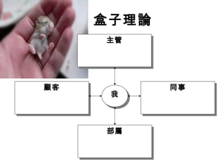 盒子理論
主管主管主管主管
顧客顧客 同事同事
部屬部屬
我我
 